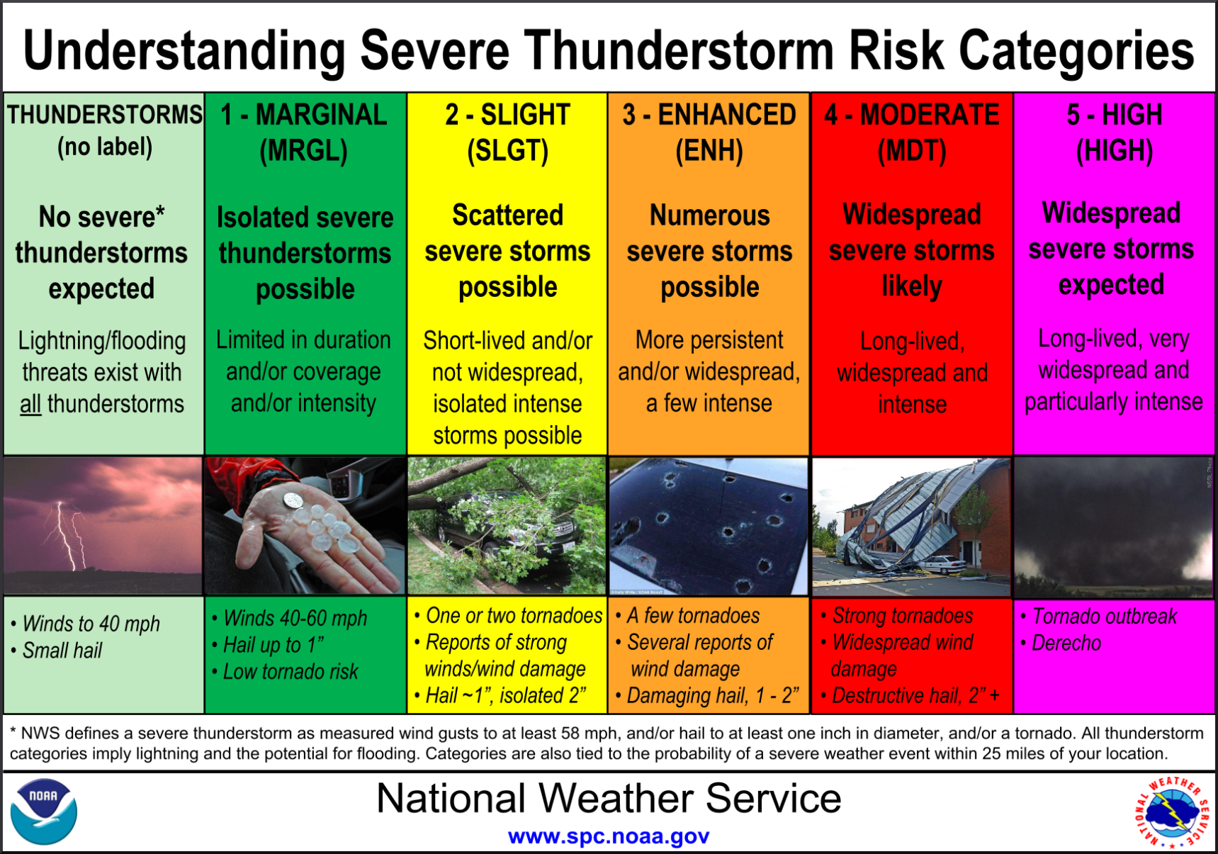 Understanding Severe Thunderstorm Risk Categories